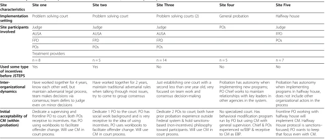 Table 1 Study sites & pre-implementation reactions to CM (n = 39 site participants)*