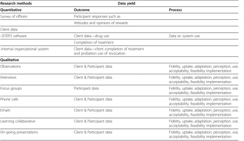 Table 2 Data map – data yield via quant + qual methods