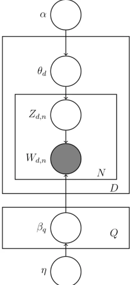 Figure 3.3: A graphical model representation of latent Dirichlet allocation (LDA).