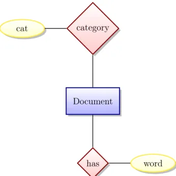 Figure 4.2: The E-R diagram that models the structure in the toy data set.