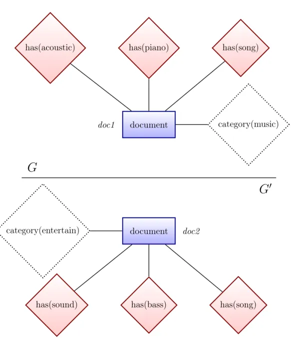 Figure 4.4: Two graphicalisations generated from two interpretations, each con- con-taining a single document.