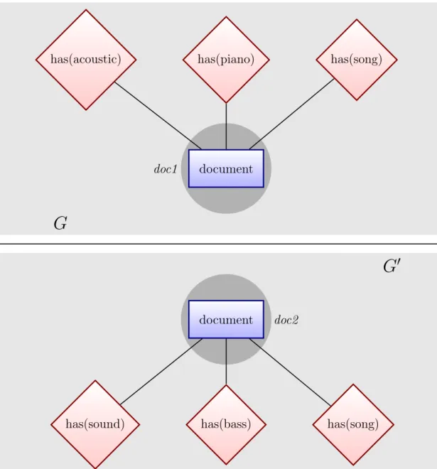 Figure 4.5: The graphicalisations of two interpretations, where the two subgraphs are indicated by the shaded circle and shaded rectangle respectively.