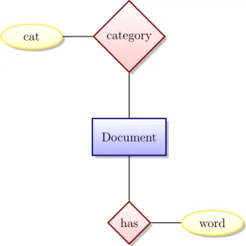 Figure 4.6: The E-R diagram for the words model.
