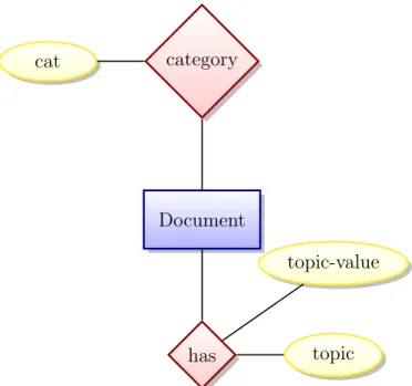 Figure 4.8: The E-R diagram for the topics model using topic proportions as found by LDA.