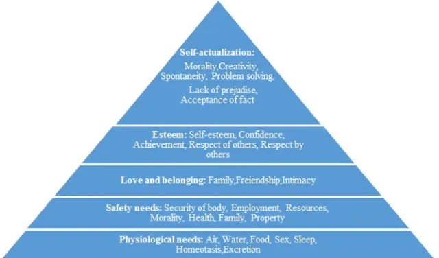 Figure 1. Maslow's (1943) hierarchy of needs  