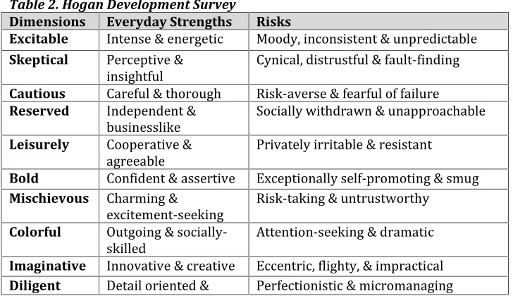 Table 1. Hogan Personality Inventory