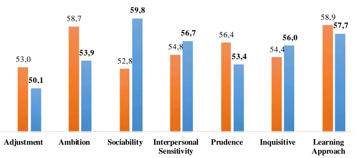 Figure 1. HPI mean scores for Millennials versus other generations