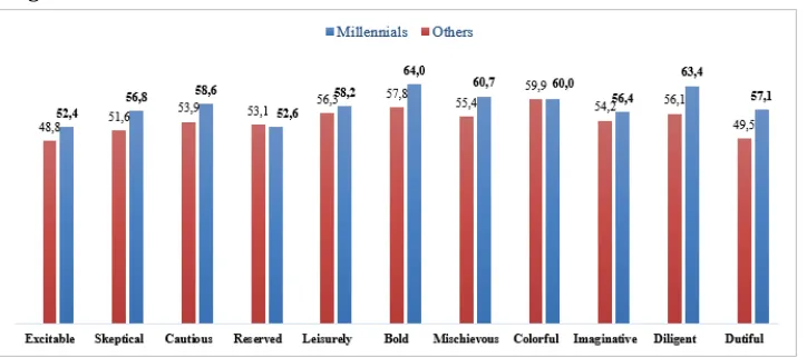 Figure 2.Figure 2. HDS mean scores for Millennials versus other generations