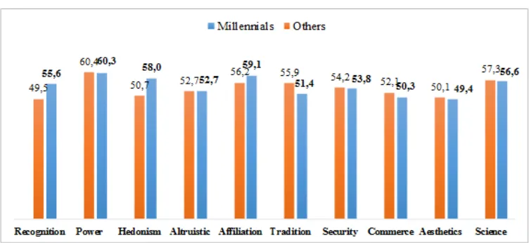 Figure 3. HMVI mean scores for Millennials versus other generations