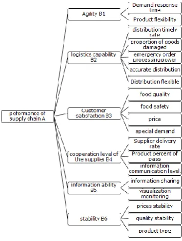 Figure 2. Supply chain performance system 