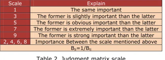 Table 2. Judgment matrix scale 