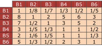 Table 4. Bi judgment matrix 