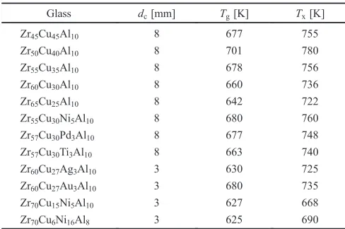 Table 1The diameter dc, Tg and Tx of rod-shaped BMGs. The BMGs witha diameter of 3 mm or 8 mm were prepared by suction cupper-moldcasting or tilted cupper-mold casting, respectively.