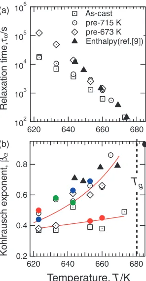 Fig. 1Volume changes, ¦V/Vas and ¦V/Vp, of (a) as-cast, (b) pre-annealed (715 K) Zr55Cu30Ni5Al10 BMGs during isothermal structuralrelaxation at various temperatures below Tg.