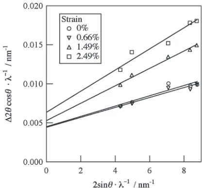 Fig. 5(111) diffracted peaks at various nominal strains for the UFGaluminum during in-situ XRD measurements.