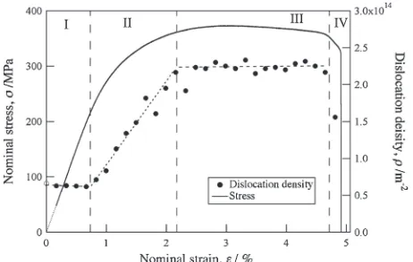 Fig. 7Change in the dislocation density with the nominal strain for theUFG aluminum during the in-situ XRD measurement