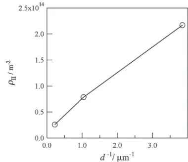 Fig. 10Change in dislocation density, μII with the grain size. μII is thedislocation density at the transition point from the stage II to III.
