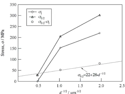 Fig. 11Change in the 0.2% proof stress, ·0.2, the stress ·I and thedifference between ·0.2 and ·I with the grain size