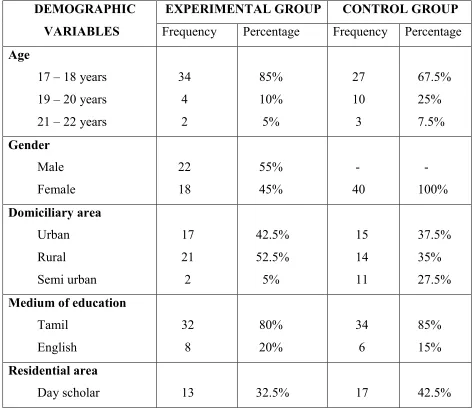 TABLE:4.1 Represents frequency and percentage distribution of 
