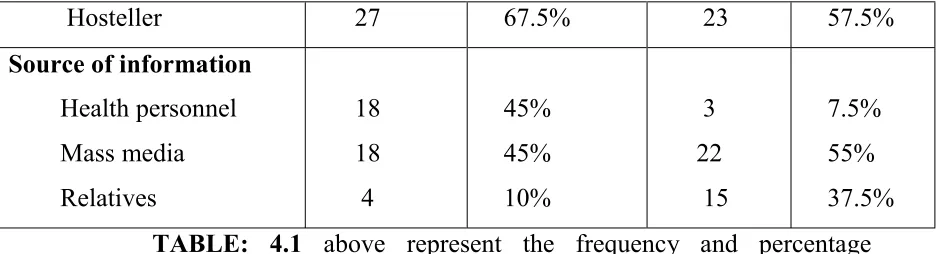 TABLE: 4.1 above represent the frequency and percentage 