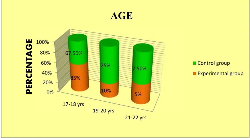 Figure 4.2 Represents the percentage distribution of gender of the students in 