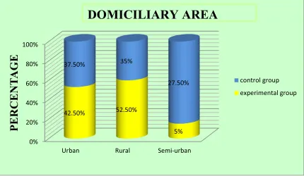 Figure 4.4 Represents the percentage distribution of medium of education of the 