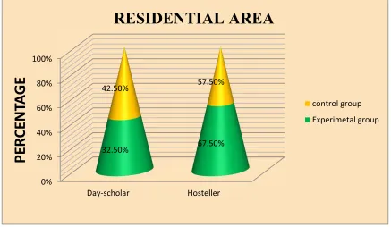 Figure 4.6 Represents the percentage distribution of source of information of the 