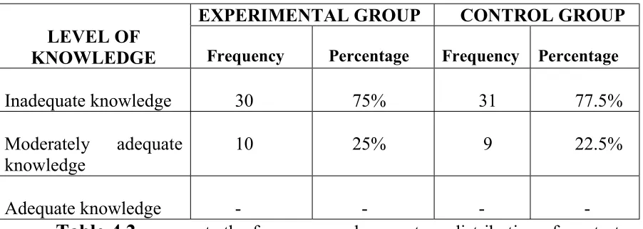 TABLE: 4.2 Frequency and percentage distribution of pre test levels of 