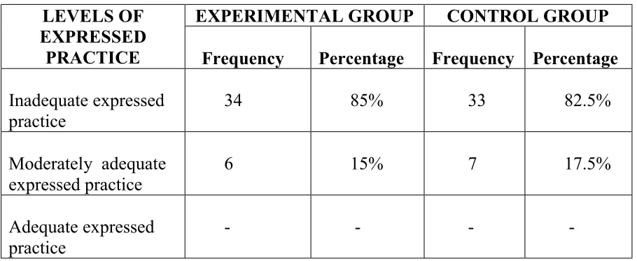Table 4.3 represents the frequency and percentage distribution of pre test 
