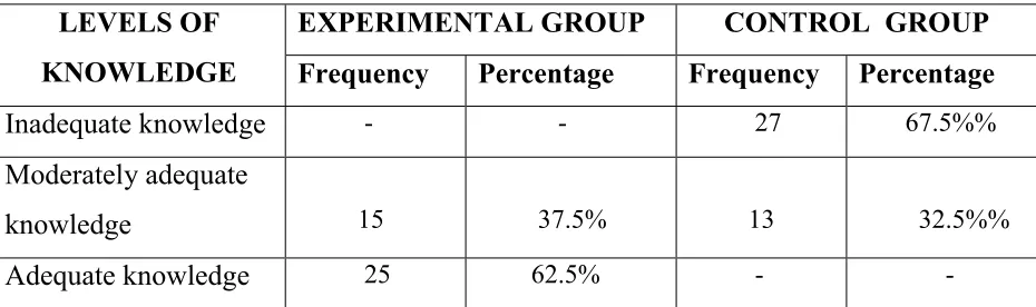 Table 4.4 represents the frequency and percentage distribution of post test 