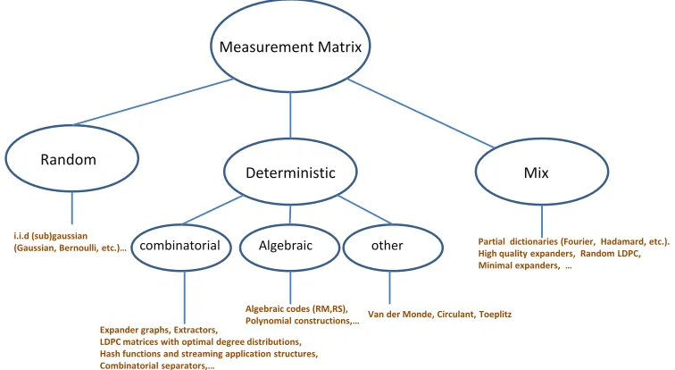 Figure 1.3: Summary of existing categories of measurement matrices for compressedsensing with examples