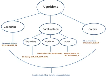 Figure 1.4: Summary of existing categories of algorithms for compressed sensing withAmin Khajehnejad examples