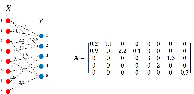 Figure 2.2: A weighted bipartite graph and its generalized adjacency matrix