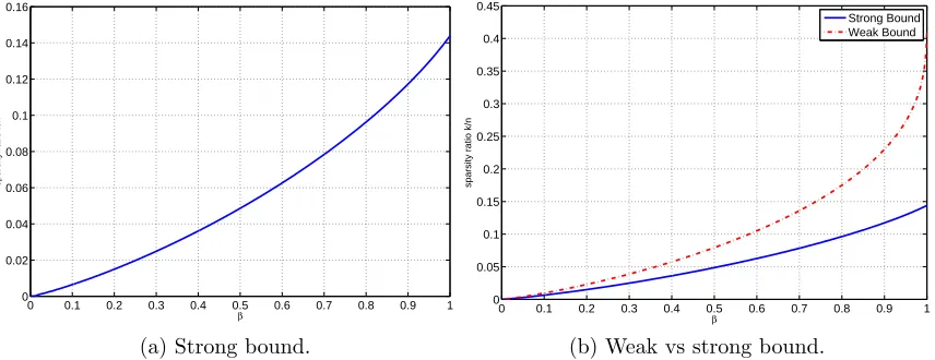 Figure 2.3: Recoverable sparsity size, weak achievable bound of Section 2.7.2 and the strongachievable threshold of (2.7.1)