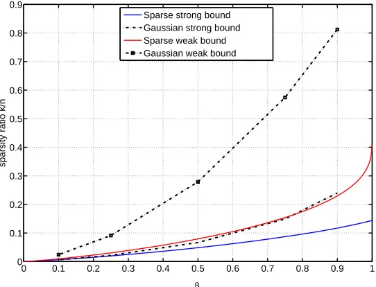 Figure 2.4: Comparison of weak and strong bounds for dense i.i.d. Gaussian matrices (andnonnegative signals) from [DT05b] with those of the current paper for sparse matrices