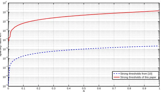 Figure 2.5: Comparison of size of recoverable sparsity (strong bound) of this paper withthose from [BGI+08]