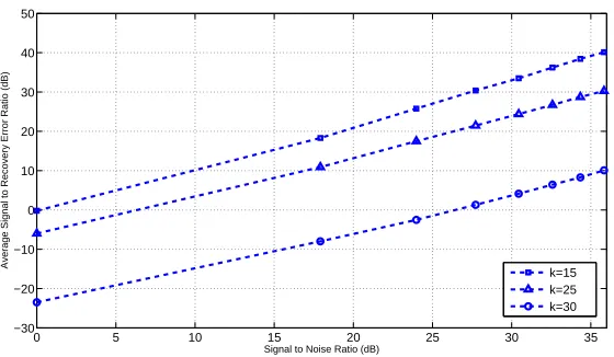 Figure 2.7: Simulation results for Algorithm 1, noisy case; signal-to-error ratio vs.signal-to-noise ratio.