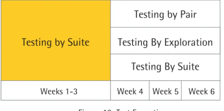 Figure 10 demonstrated how these testing modes can be used. In the example shown, during the first three  weeks the team completes the Testing By Suite once