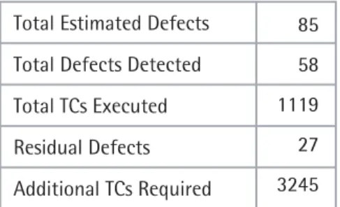 Figure 13 shows an output from a typical Reliability Estimation exercise. In the example shown, total estimated  defects in the system are 85 and residual defects are 27