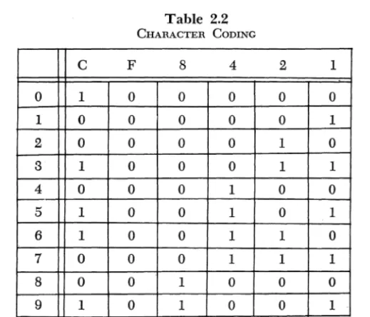 Table 2.2 CHARACTER CODING 