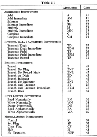 Table 3.1 MNEMONIC 