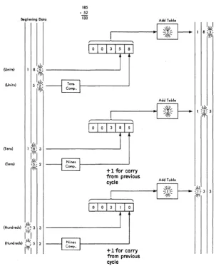 Fig. 4.2. Schematic Diagram of Subtract Operation. 