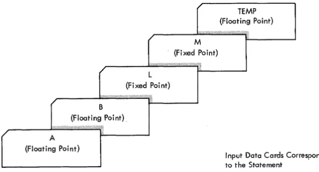 Figure 13. Input Data Records 