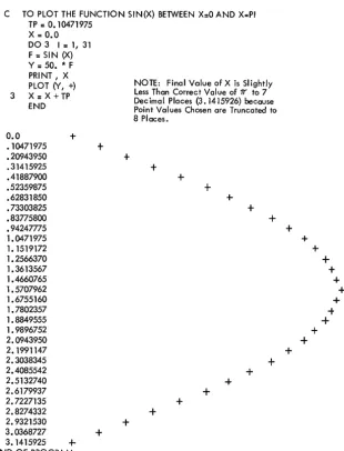 Figure 16. Machine Plot of SIN (X) 