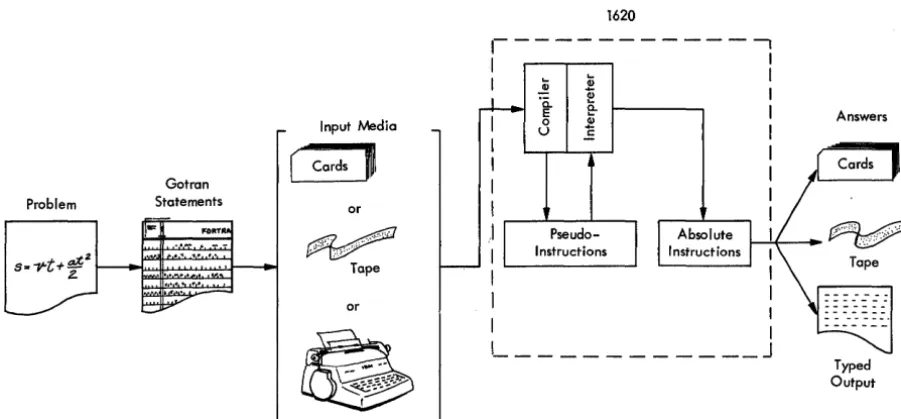 Figure 2. Structure of the GOTRAN System 