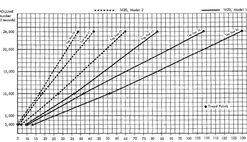 Figure 2. Sort/Merge Timing (Including Phase 4) 