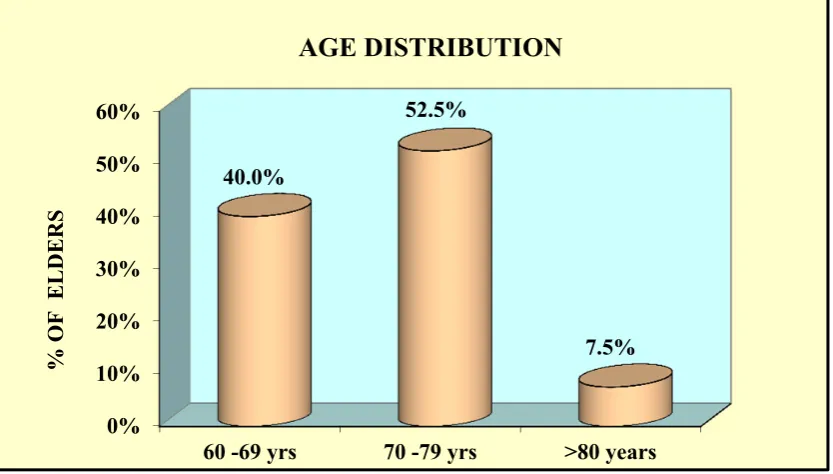 Figure 3: Cylinder diagram shows the distribution of elderly according to their 