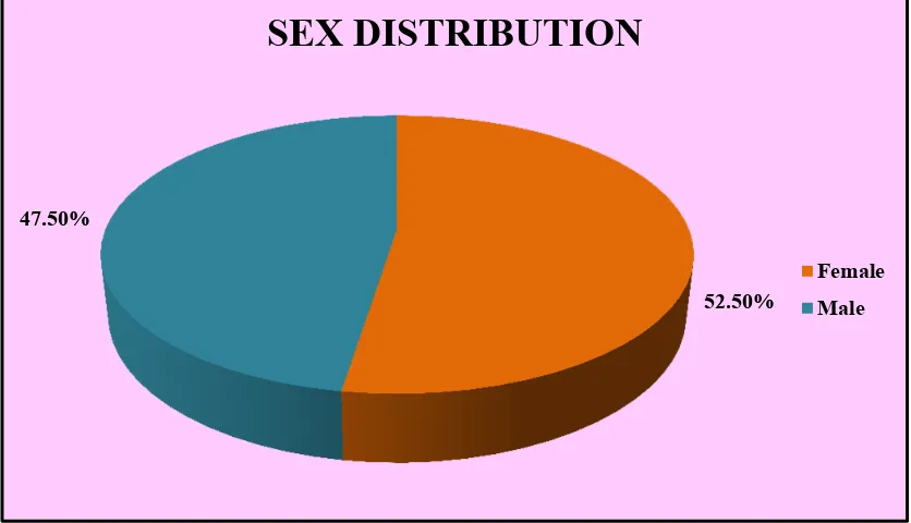 Figure.4: Pie diagram depicts the distribution of elderly according to their sex. 