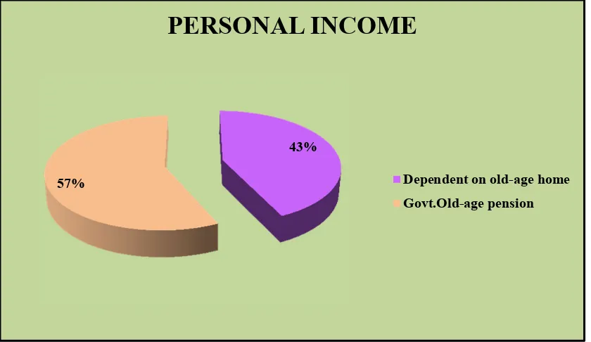 Figure 6: Pie diagram narrates the distribution of elderly according to their 