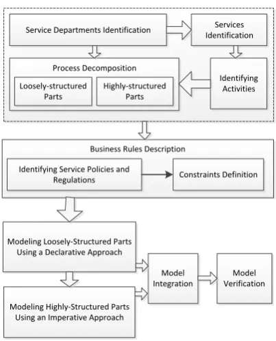 Figure 1. The methodology roadmap for modeling the logistics service processes by decomposing the processes into highly-structured and loosely-structured parts 